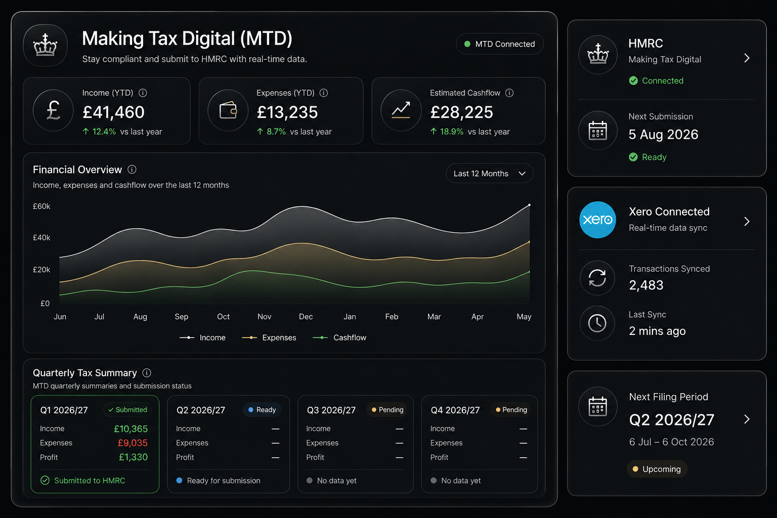 Quarterly MTD returns filed to HMRC automatically